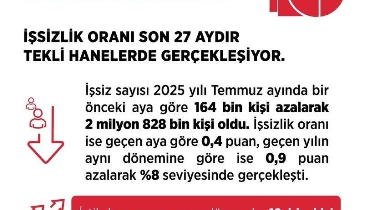 Bakan Işıkhan: “İşsizlik oranı yüzde 8 seviyesinde”