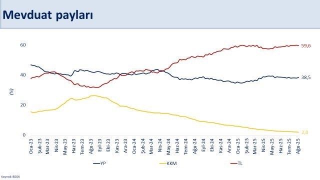Bakan Şimşek: “Brüt rezervler 174,4 milyar dolar ile tarihi zirvede”