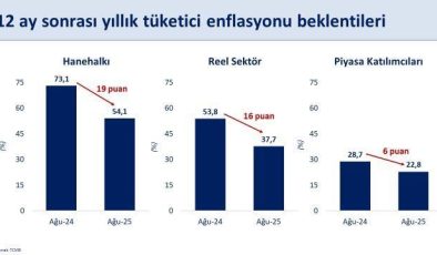 Bakan Şimşek: “Enflasyon beklentileri iyileşiyor”