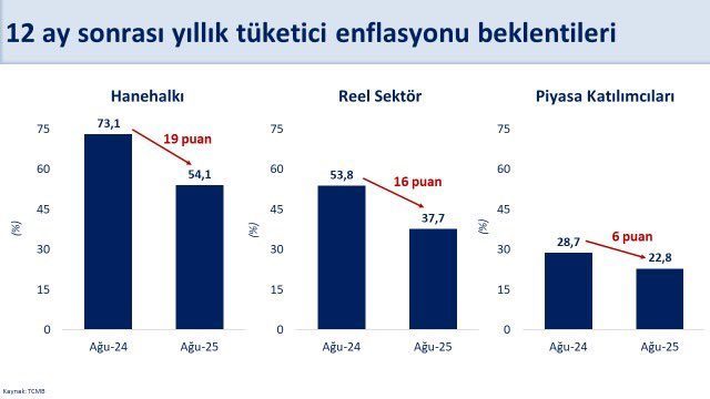 Bakan Şimşek: “Enflasyon beklentileri iyileşiyor”