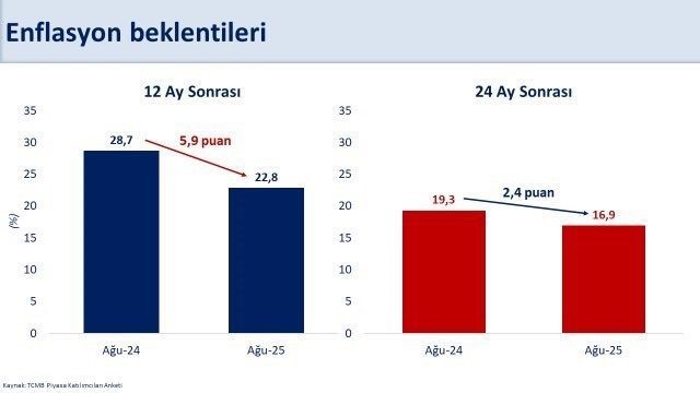 Bakan Şimşek: “Piyasanın enflasyon beklentileri geriliyor”