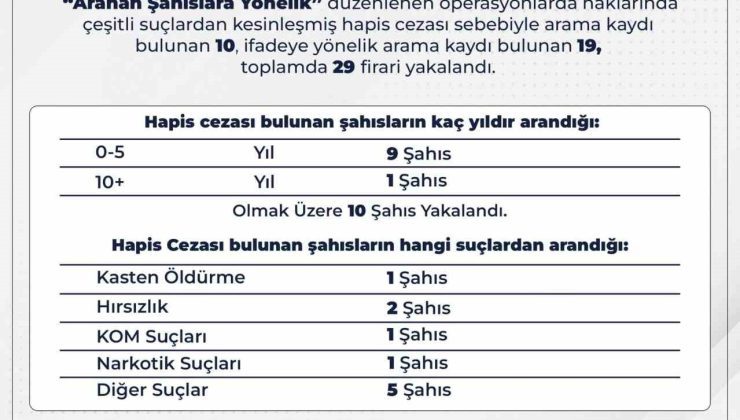 Bingöl’de aranan 29 firari yakalandı