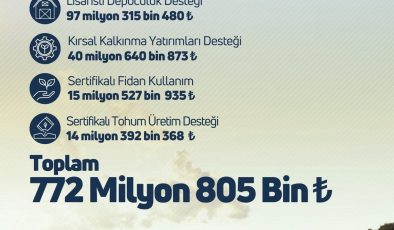 Çiftçilere 772 milyon 805 bin liralık tarımsal destek verilecek