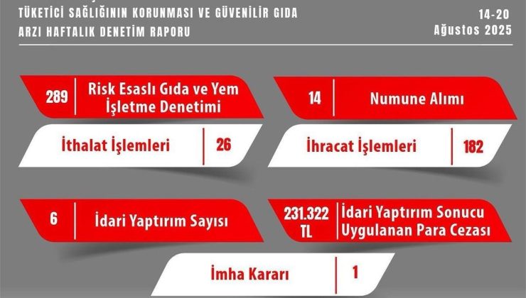 Gıda güvenliğine aykırı davrananlara Eskişehir’de cezalı denetim