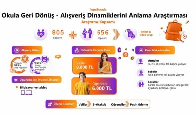 Hepsiburada, Okula Geri Dönüş Alışveriş Dinamiklerini Anlama Araştırması’nı açıkladı