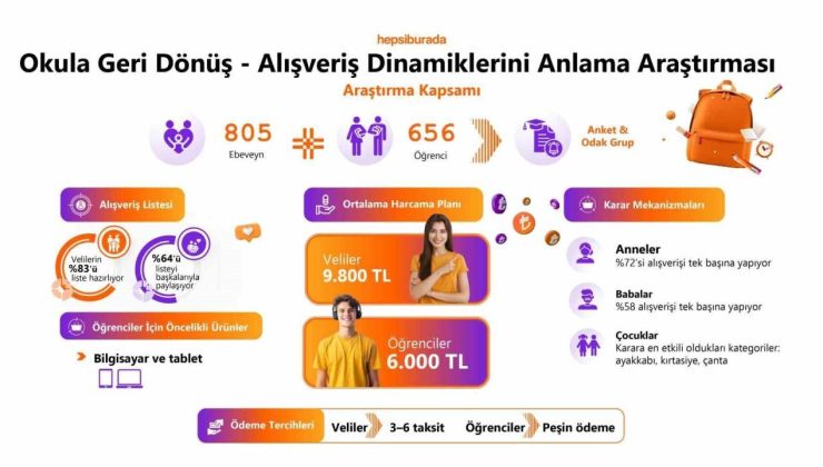 Hepsiburada, Okula Geri Dönüş Alışveriş Dinamiklerini Anlama Araştırması’nı açıkladı
