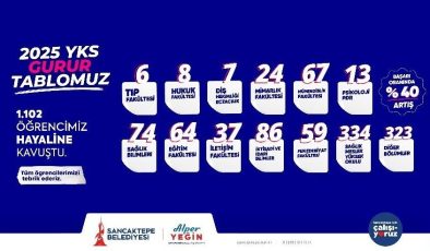 Sancaktepe Gençlik Merkezleri’nde eğitim gören bin 102 öğrenci üniversite hayallerine kavuştu