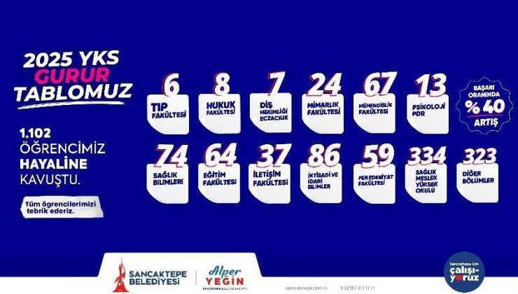 Sancaktepe Gençlik Merkezleri’nde eğitim gören bin 102 öğrenci üniversite hayallerine kavuştu
