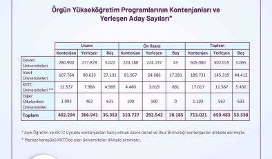 YKS yerleştirme sonuçları açıklandı: Devlet üniversitelerinde kontenjanların yüzde 99’u doldu